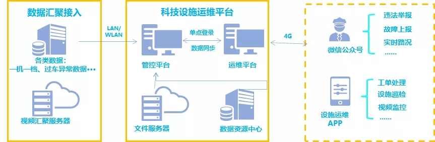 打造智能化运维利器，一体化运维平台服务“智慧交通”